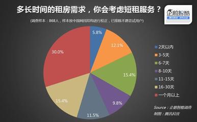 短租市場需求摸底調查 拿什么挑戰酒店？