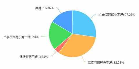 年底沖量激增，電動汽車售后服務如何破局？——市場調查與服務優化策略